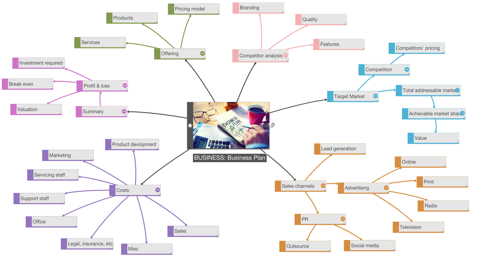 Business mind map Mind map for business